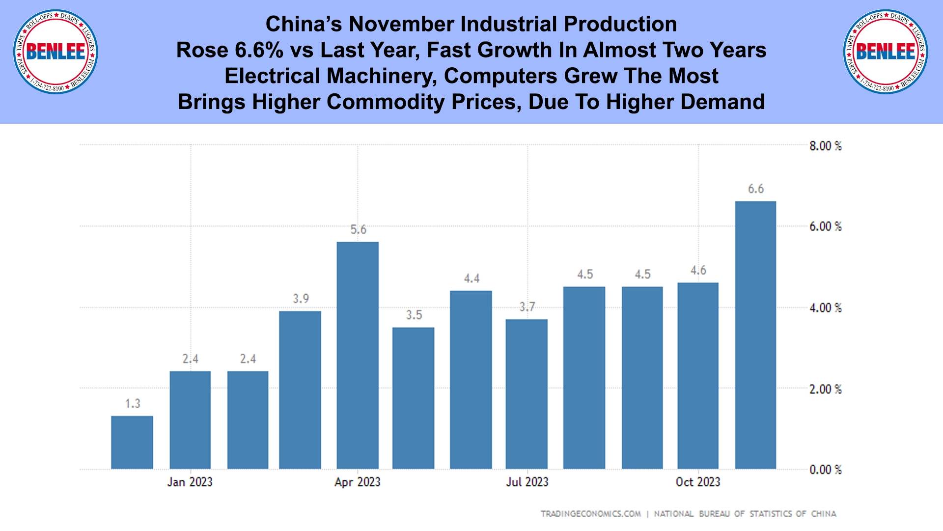 China’s November Industrial Production